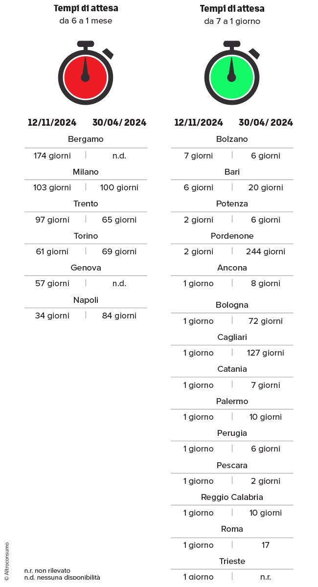 infografica tempi attesa passaporto
